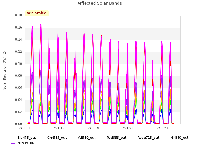 Explore the graph:Reflected Solar Bands in a new window