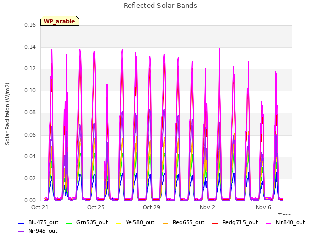 Explore the graph:Reflected Solar Bands in a new window