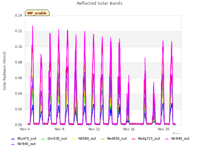 Explore the graph:Reflected Solar Bands in a new window