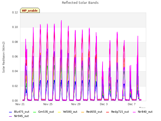 Explore the graph:Reflected Solar Bands in a new window