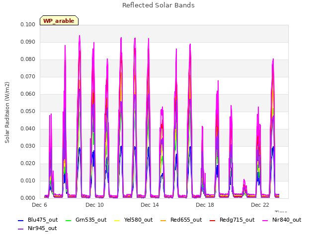 Explore the graph:Reflected Solar Bands in a new window