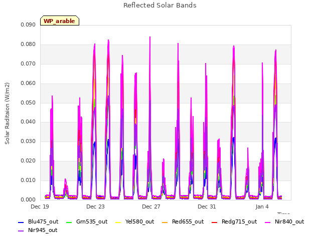 Explore the graph:Reflected Solar Bands in a new window