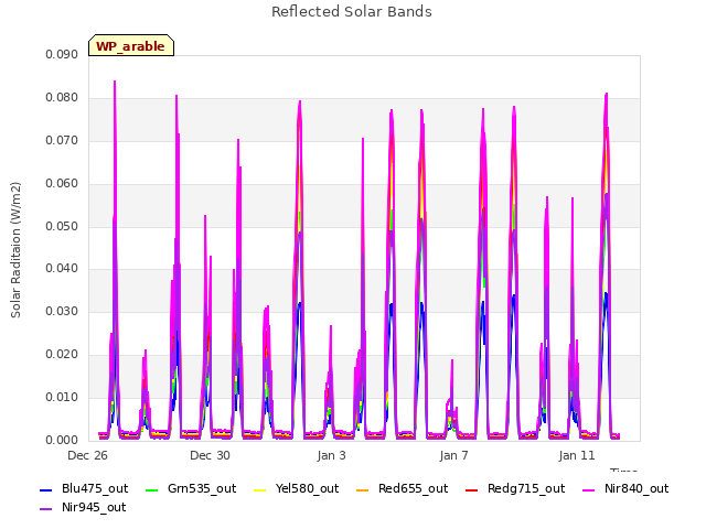 Explore the graph:Reflected Solar Bands in a new window