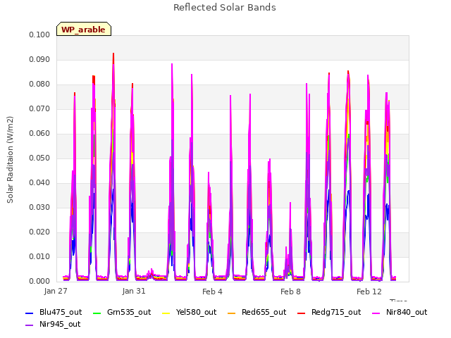 Explore the graph:Reflected Solar Bands in a new window