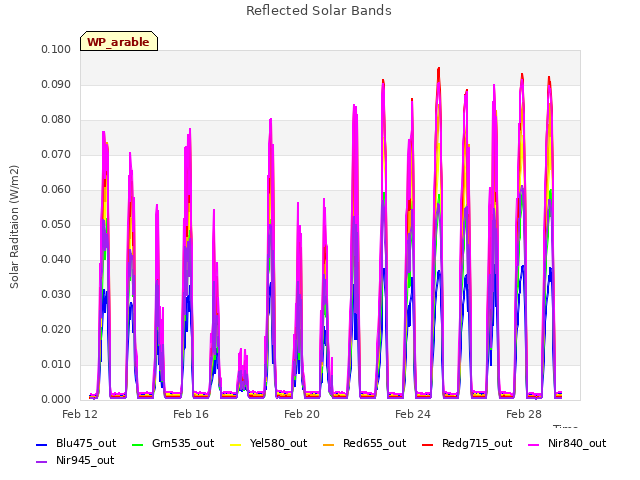 Explore the graph:Reflected Solar Bands in a new window