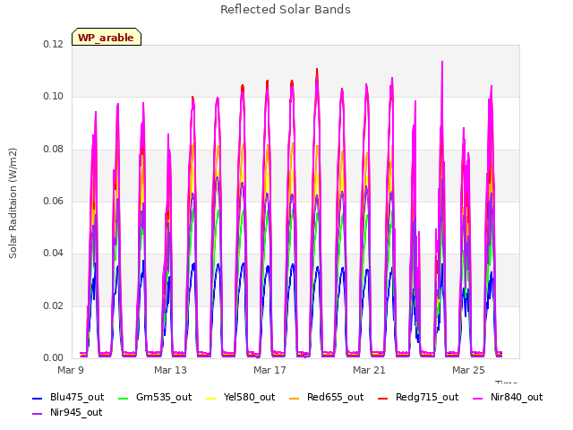 Explore the graph:Reflected Solar Bands in a new window