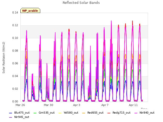 Explore the graph:Reflected Solar Bands in a new window