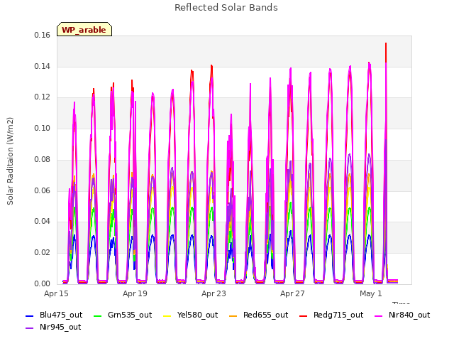 Explore the graph:Reflected Solar Bands in a new window