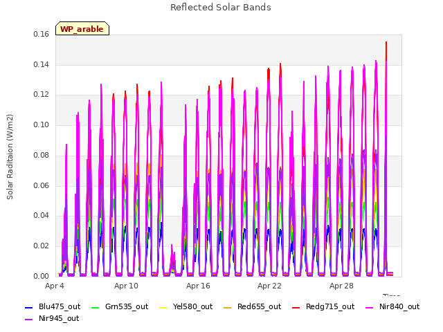 Graph showing Reflected Solar Bands