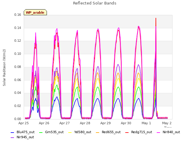 Graph showing Reflected Solar Bands