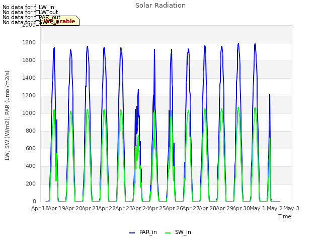 Graph showing Solar Radiation