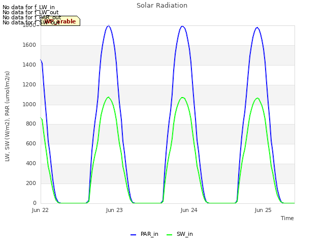 plot of Solar Radiation