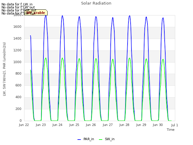 plot of Solar Radiation