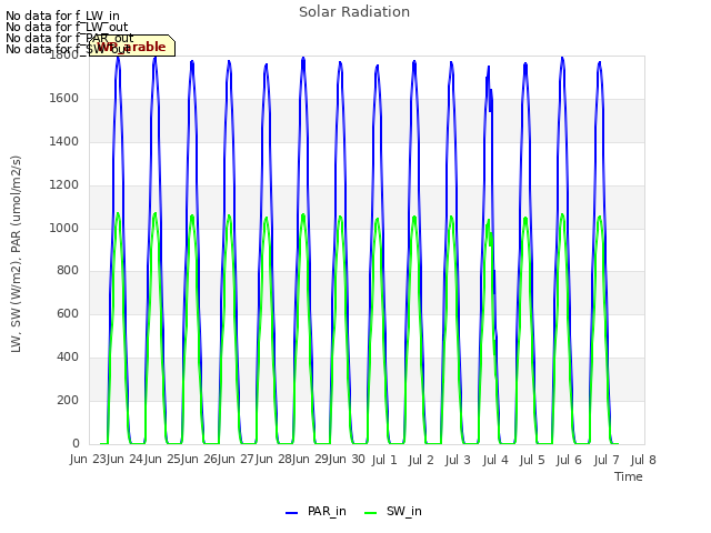 plot of Solar Radiation