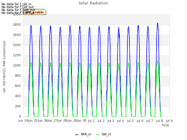 plot of Solar Radiation