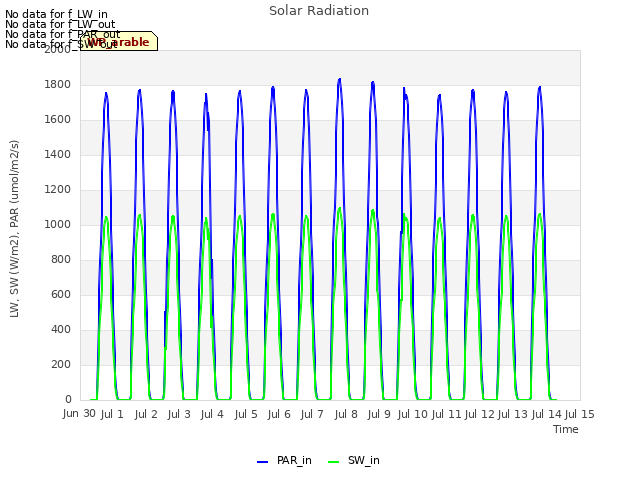 plot of Solar Radiation