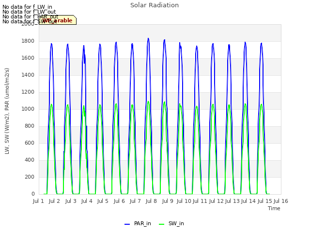 plot of Solar Radiation