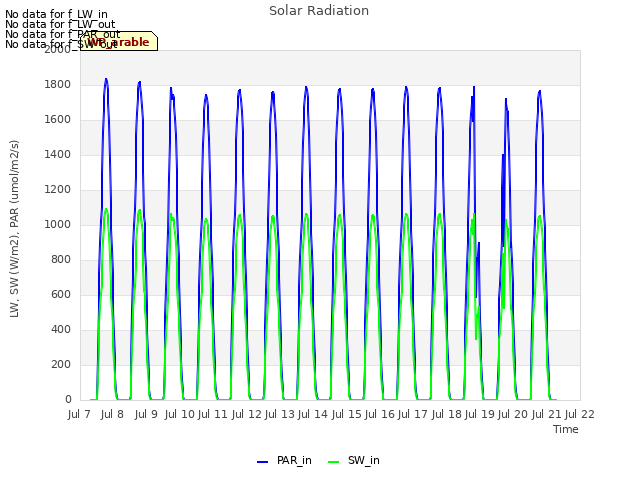 plot of Solar Radiation