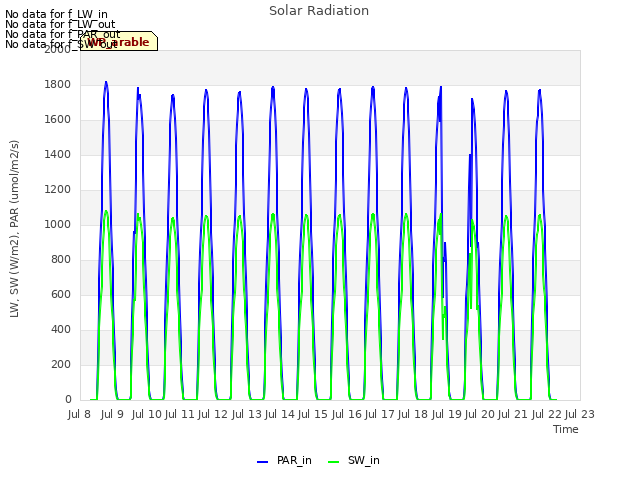 plot of Solar Radiation