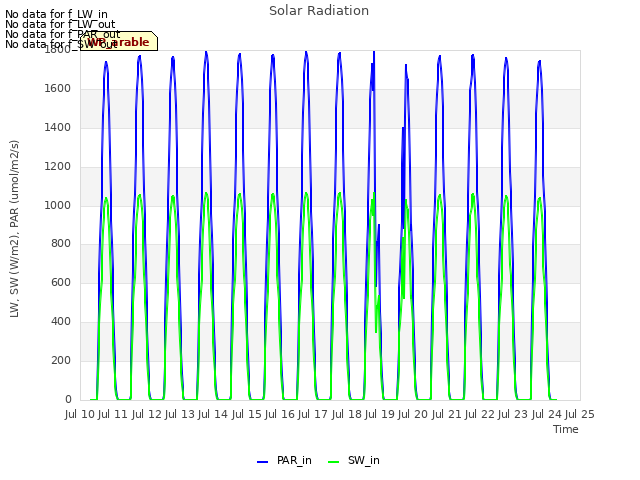 plot of Solar Radiation