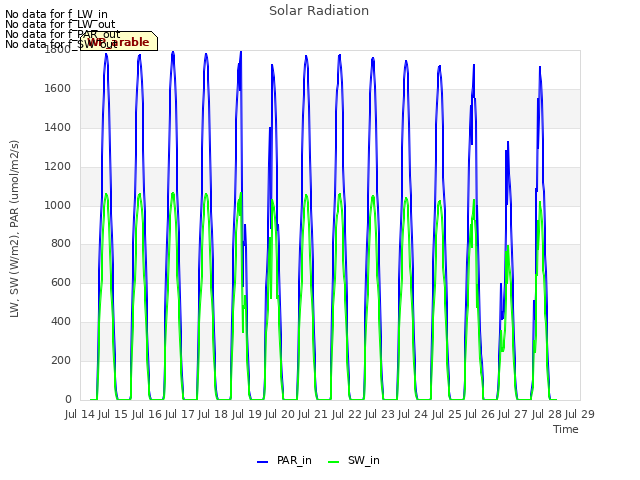 plot of Solar Radiation