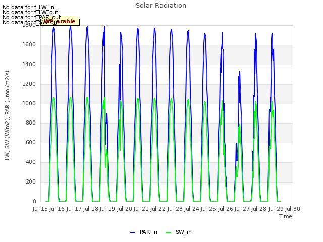 plot of Solar Radiation