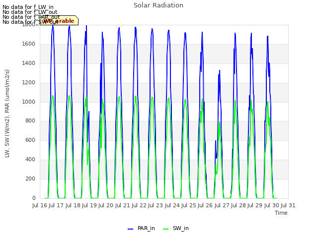 plot of Solar Radiation