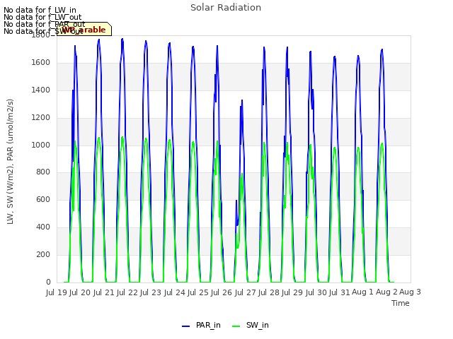 plot of Solar Radiation