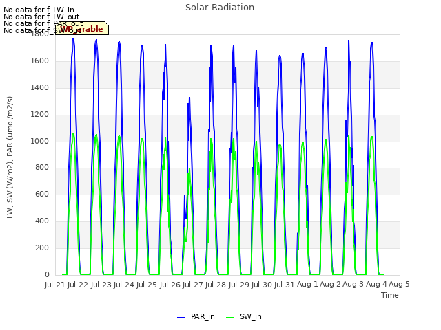 plot of Solar Radiation