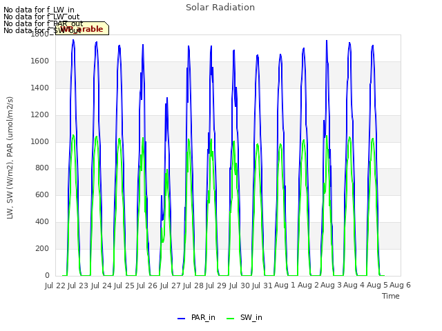 plot of Solar Radiation