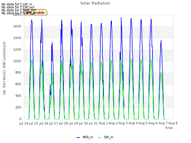 plot of Solar Radiation