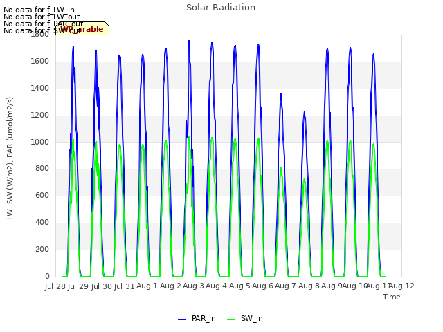 plot of Solar Radiation