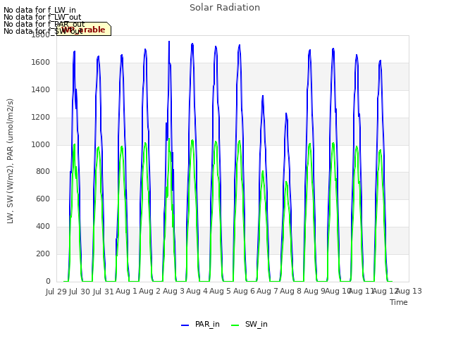 plot of Solar Radiation