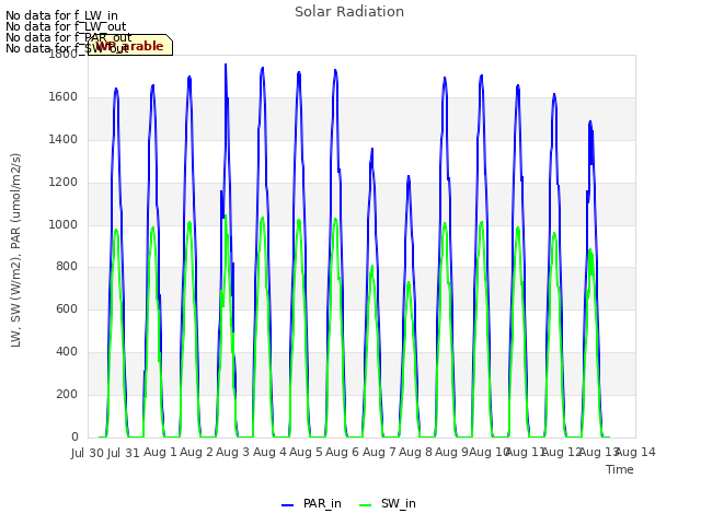 plot of Solar Radiation