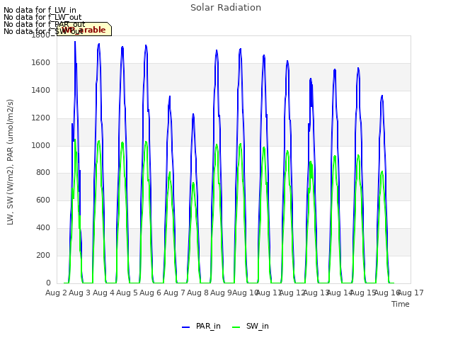 plot of Solar Radiation