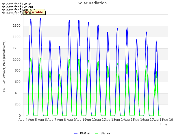 plot of Solar Radiation