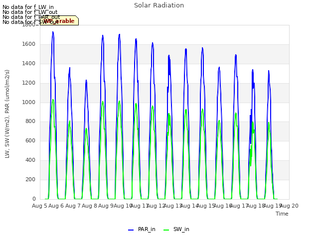 plot of Solar Radiation