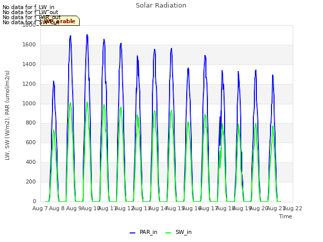 plot of Solar Radiation