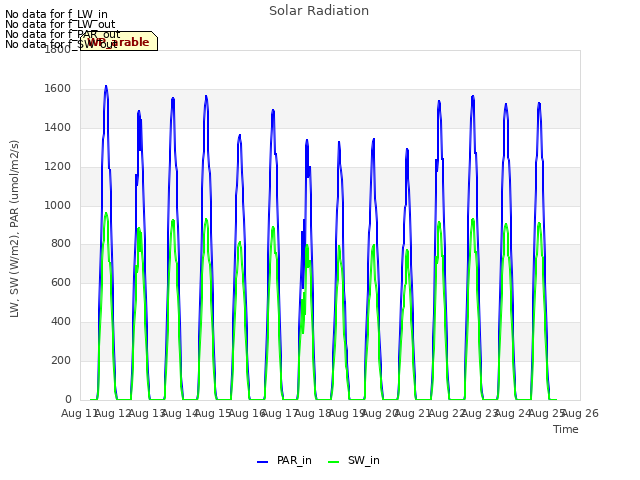 plot of Solar Radiation