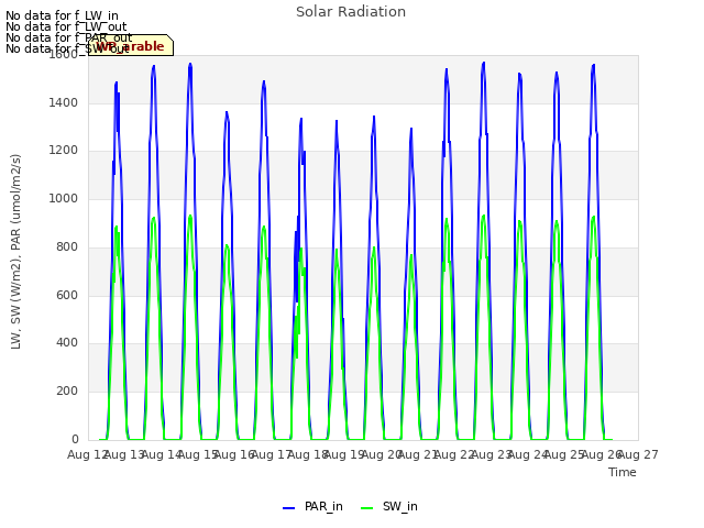 plot of Solar Radiation