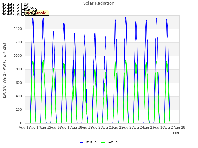 plot of Solar Radiation