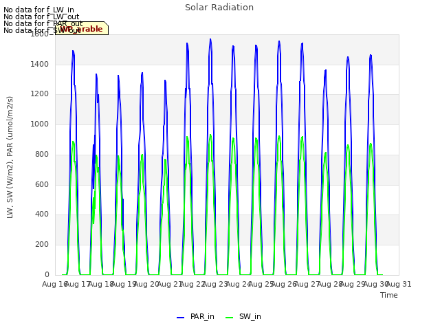 plot of Solar Radiation