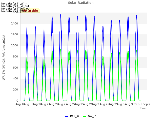 plot of Solar Radiation