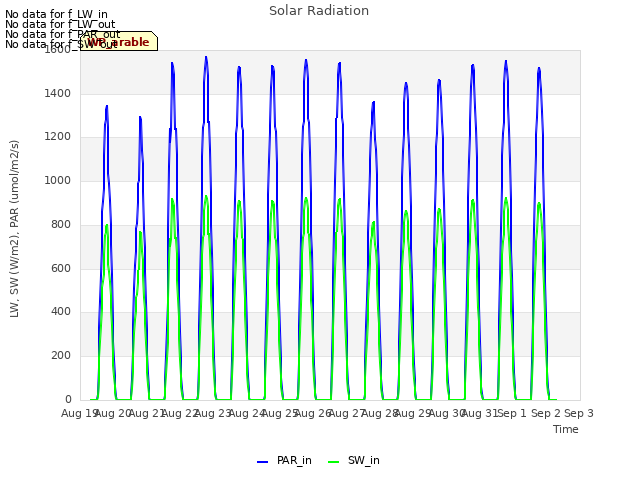 plot of Solar Radiation