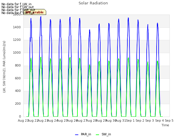 plot of Solar Radiation