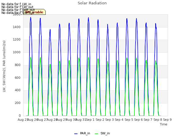 plot of Solar Radiation