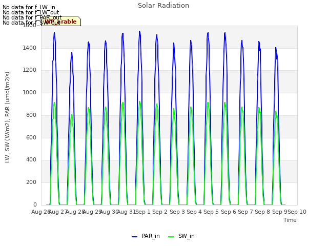 plot of Solar Radiation