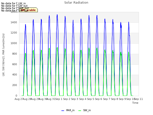 plot of Solar Radiation