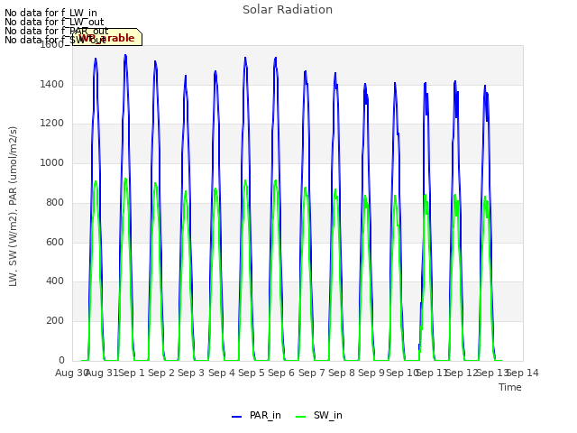 plot of Solar Radiation