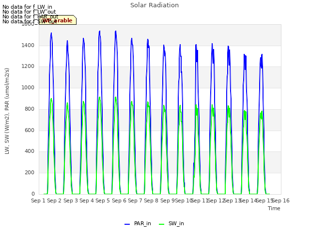 plot of Solar Radiation